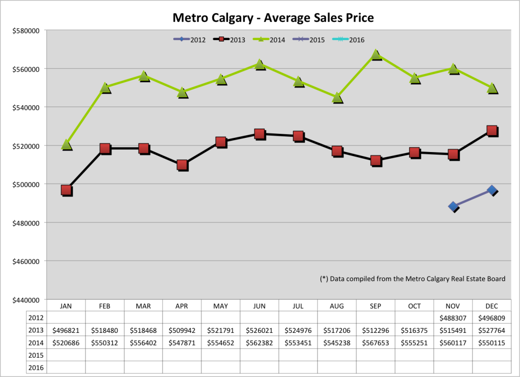 Dec 2014 Average Sales