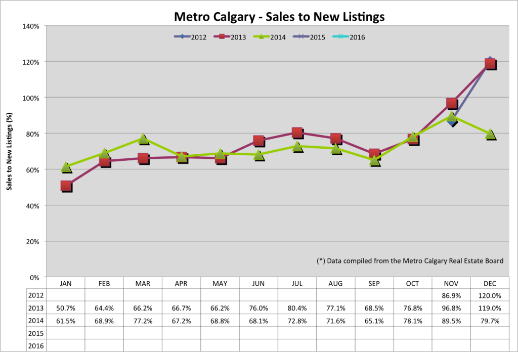 Dec 2014 Sales New Listings