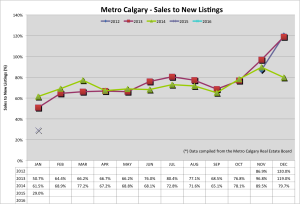 Sales to New Listings