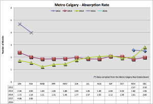 Feb Absorption Rate