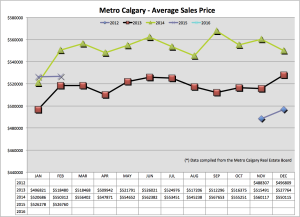 Feb Average Price