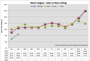 Feb Sales New Listings