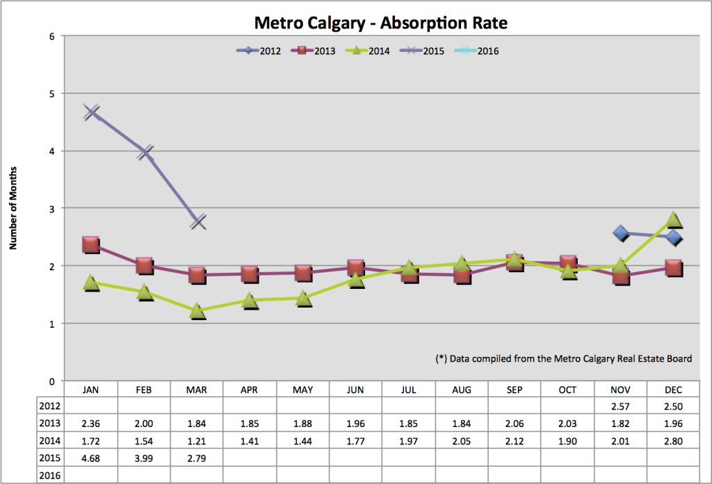 Absorption Rate March 2015