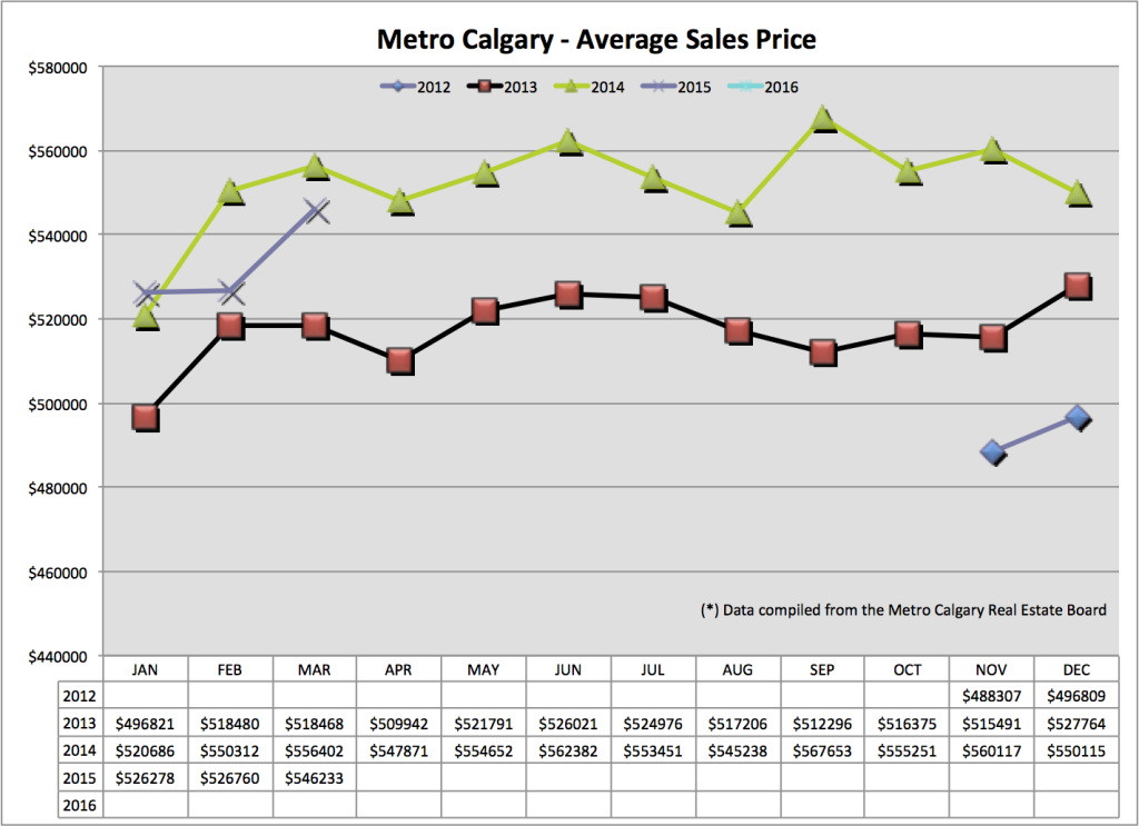 Average Price March 2015