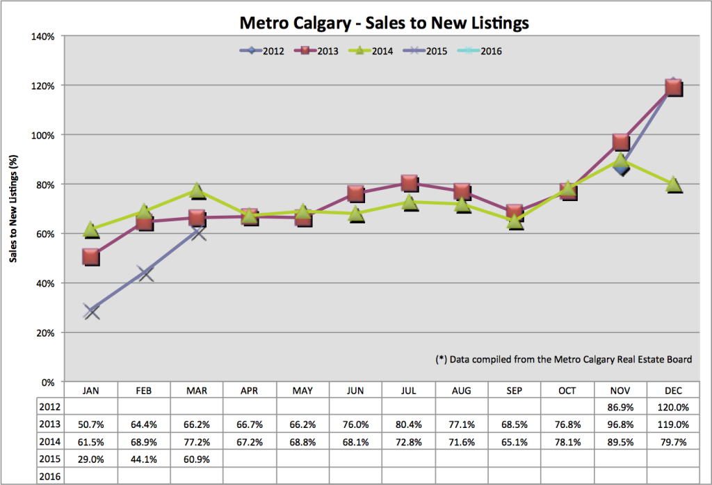 Sale to new listings March 2015