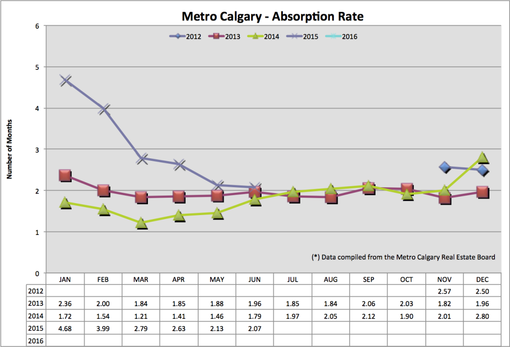 Absorption Rate