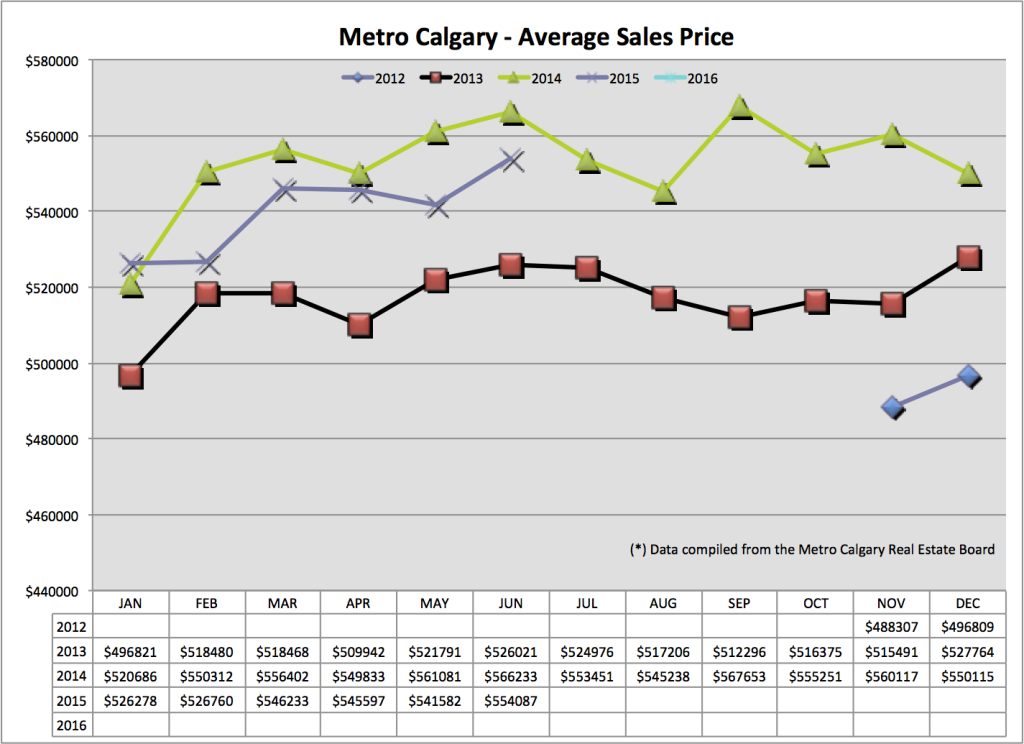 Average Sale Price