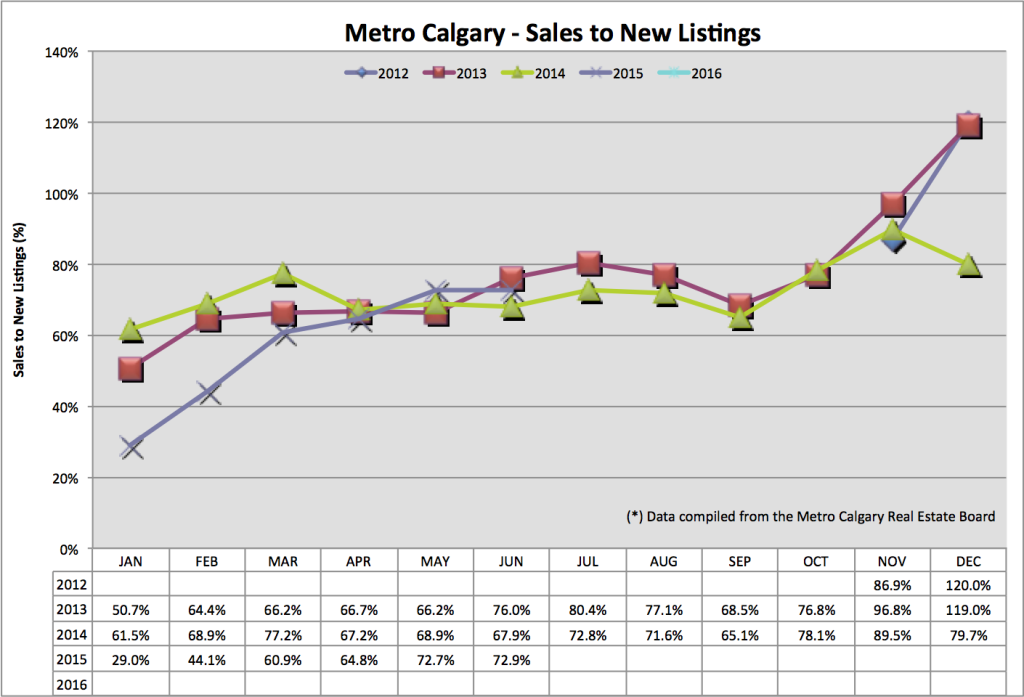 Sales to new listings