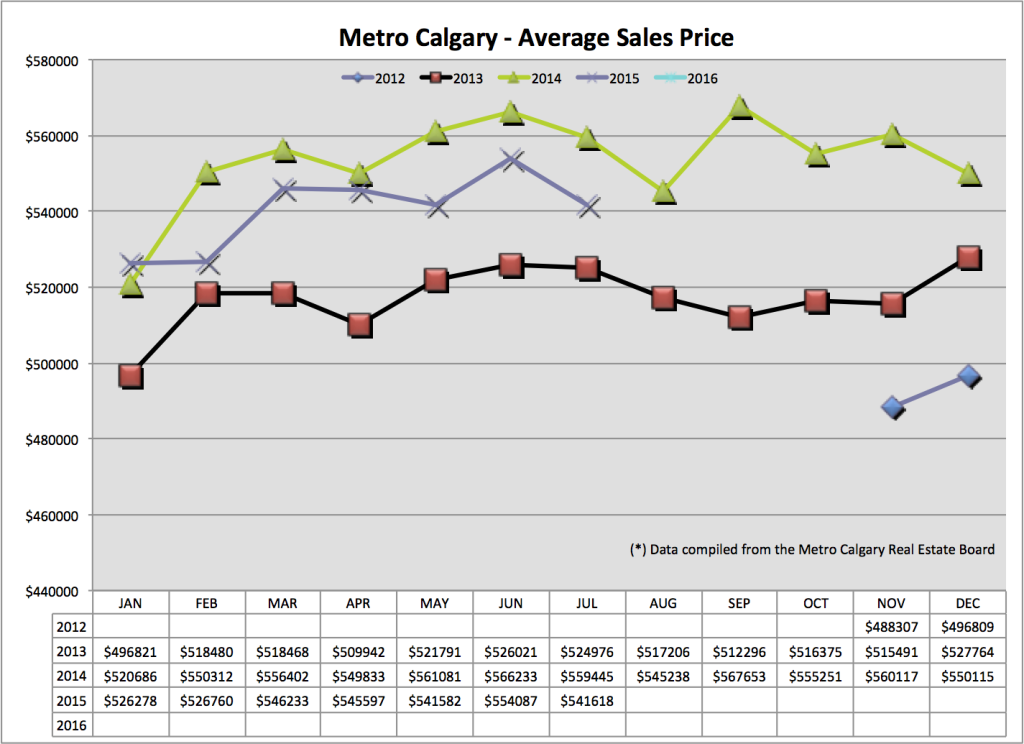 Average Sale Price