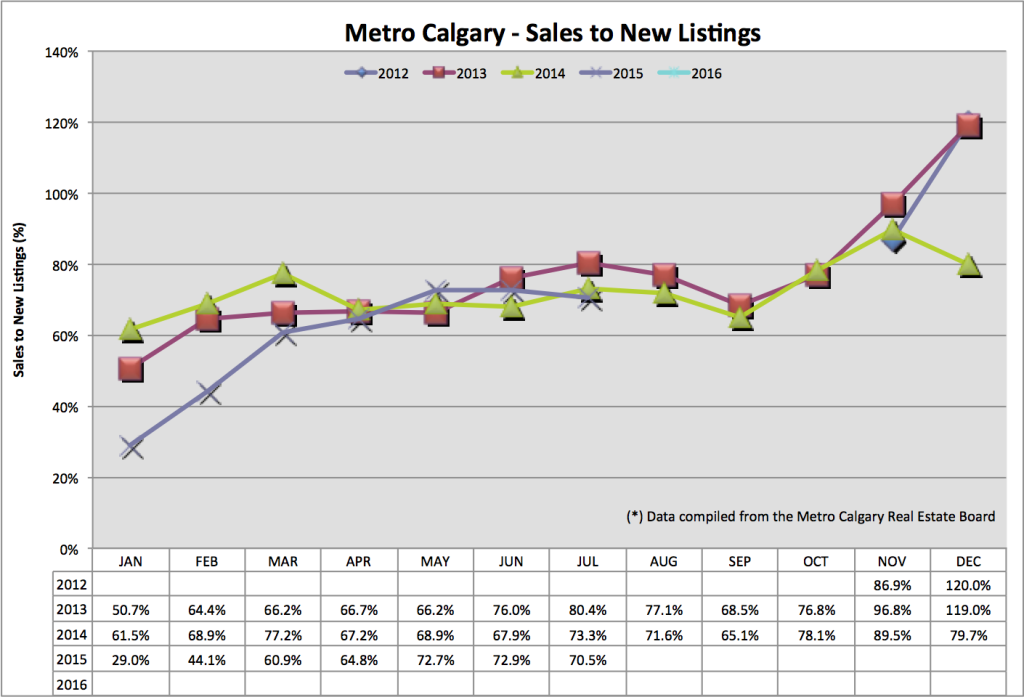 Sales to new listings