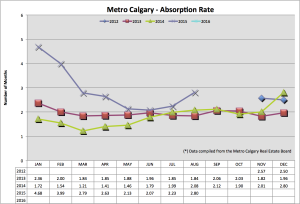 Absorption rate