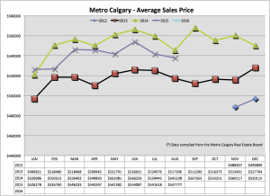 Average Price