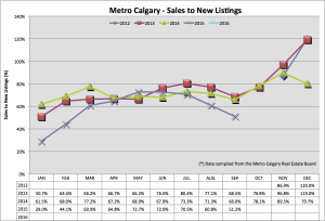 Sales_new_listings