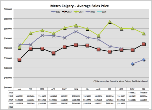 Average Sales Price