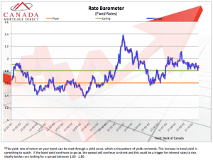 Rate Barometer