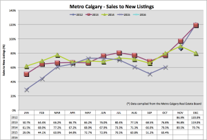 Sales To New Listing Ratio