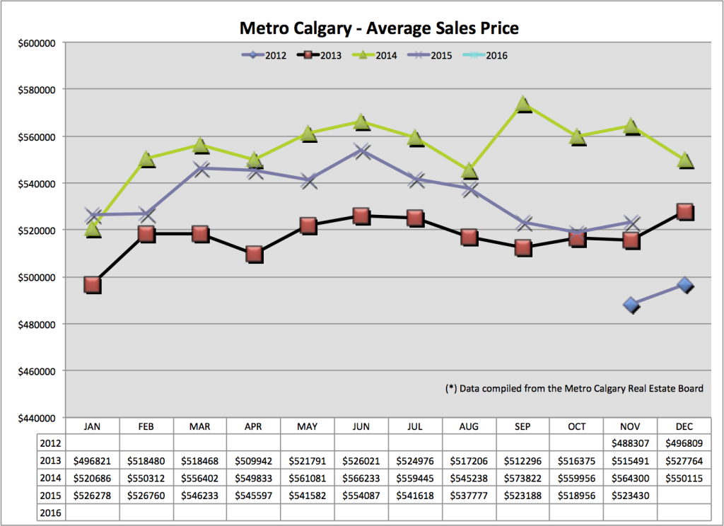 Average price